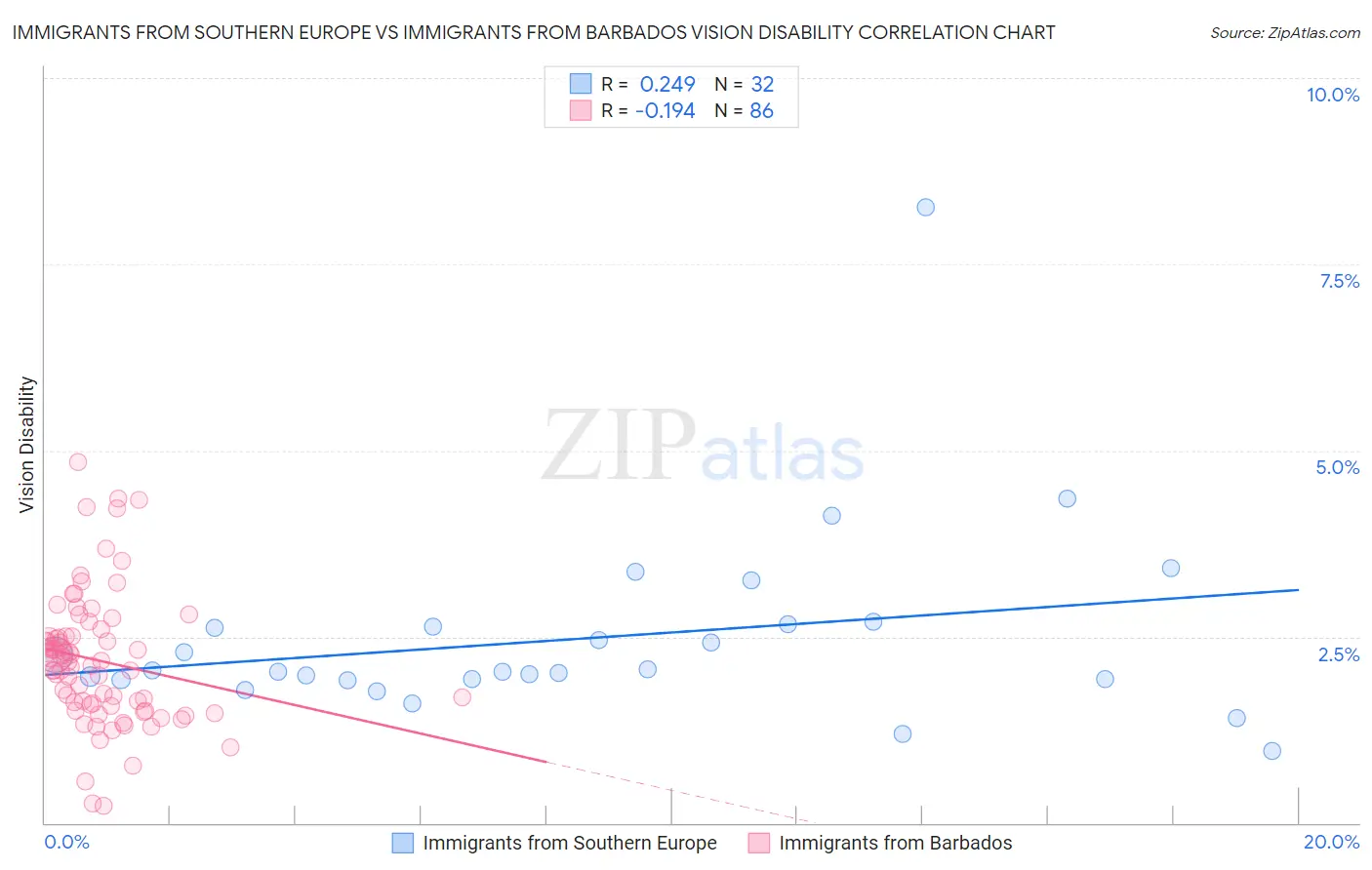 Immigrants from Southern Europe vs Immigrants from Barbados Vision Disability