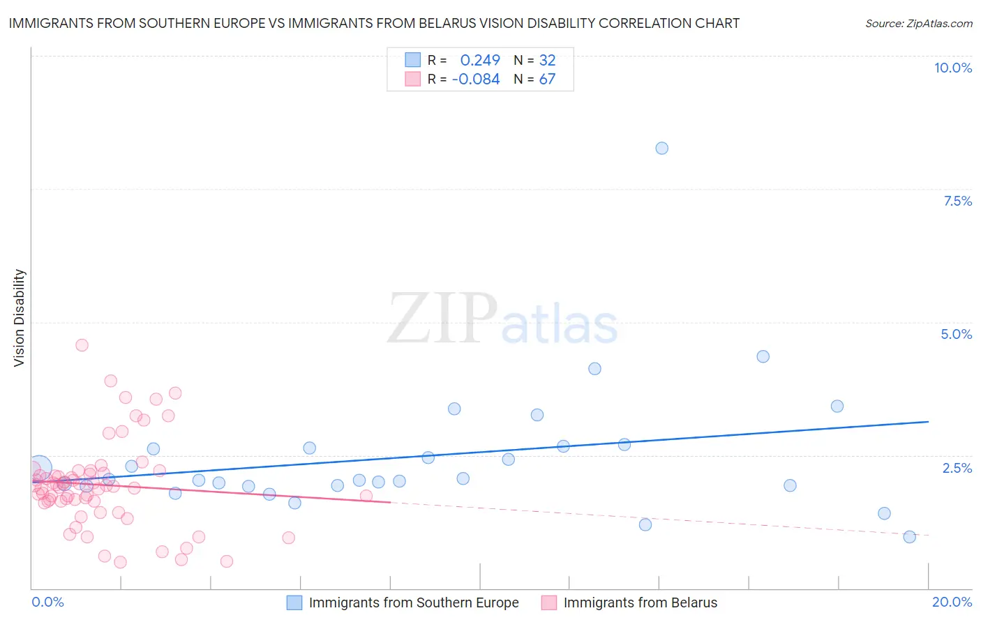 Immigrants from Southern Europe vs Immigrants from Belarus Vision Disability