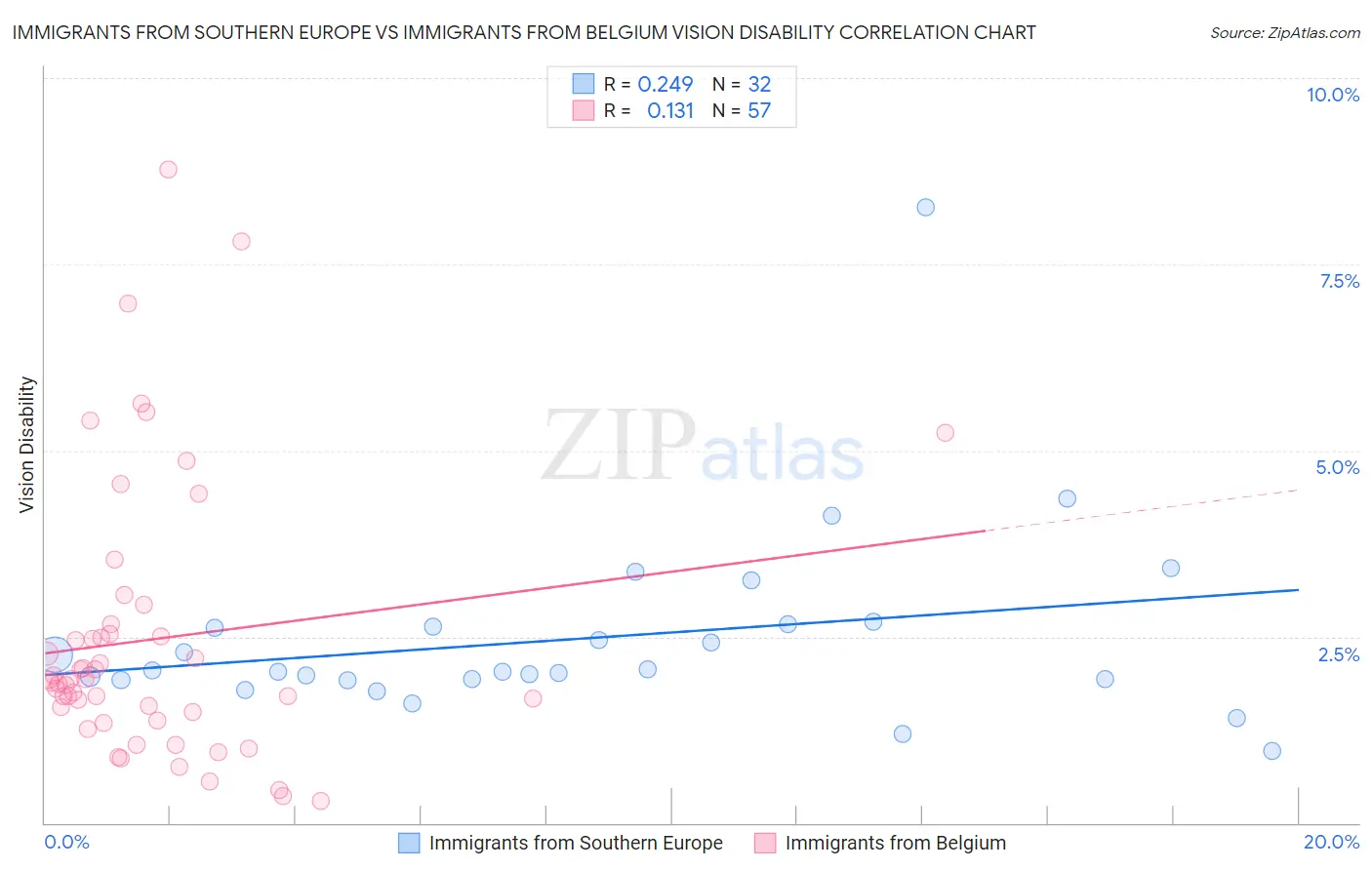 Immigrants from Southern Europe vs Immigrants from Belgium Vision Disability