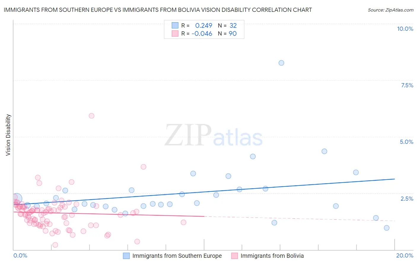 Immigrants from Southern Europe vs Immigrants from Bolivia Vision Disability
