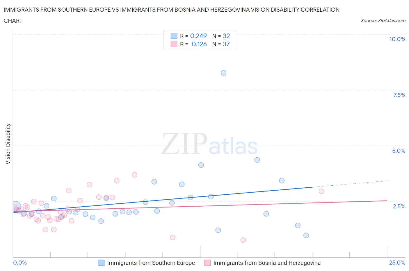 Immigrants from Southern Europe vs Immigrants from Bosnia and Herzegovina Vision Disability