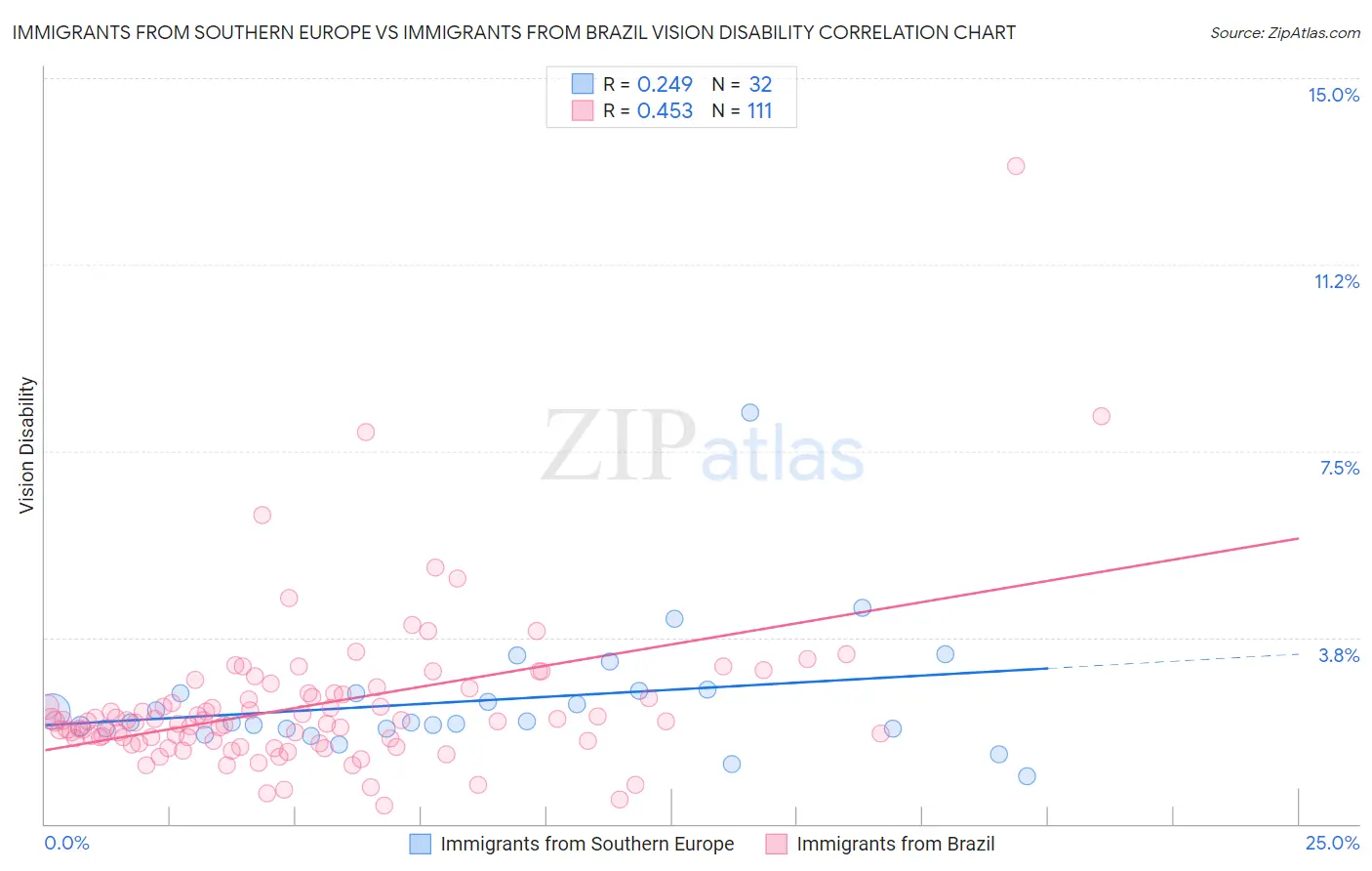 Immigrants from Southern Europe vs Immigrants from Brazil Vision Disability