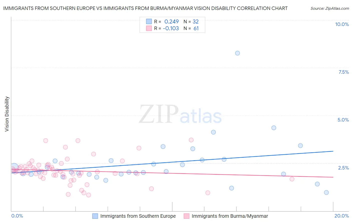 Immigrants from Southern Europe vs Immigrants from Burma/Myanmar Vision Disability