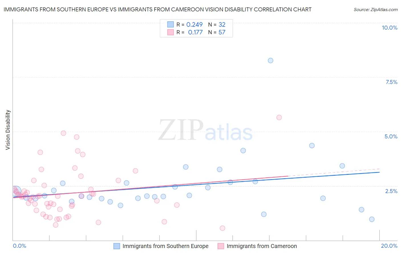 Immigrants from Southern Europe vs Immigrants from Cameroon Vision Disability
