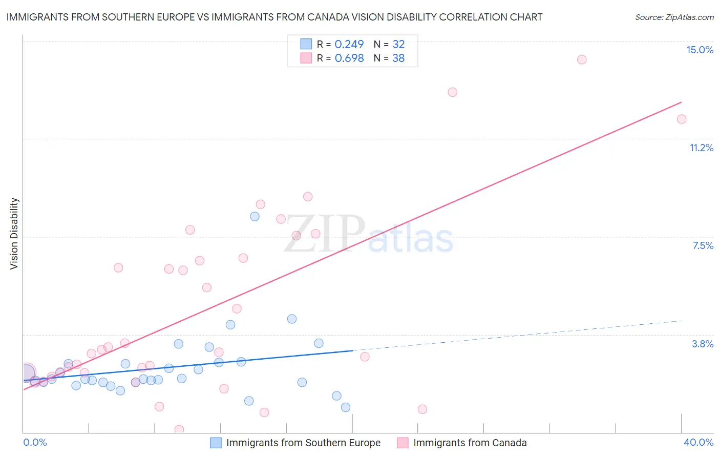 Immigrants from Southern Europe vs Immigrants from Canada Vision Disability