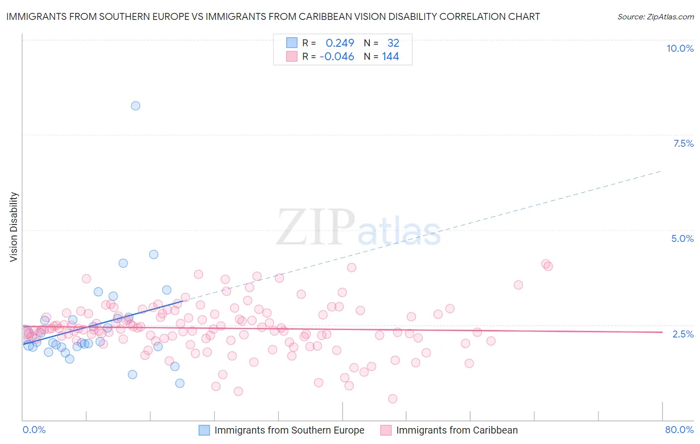 Immigrants from Southern Europe vs Immigrants from Caribbean Vision Disability