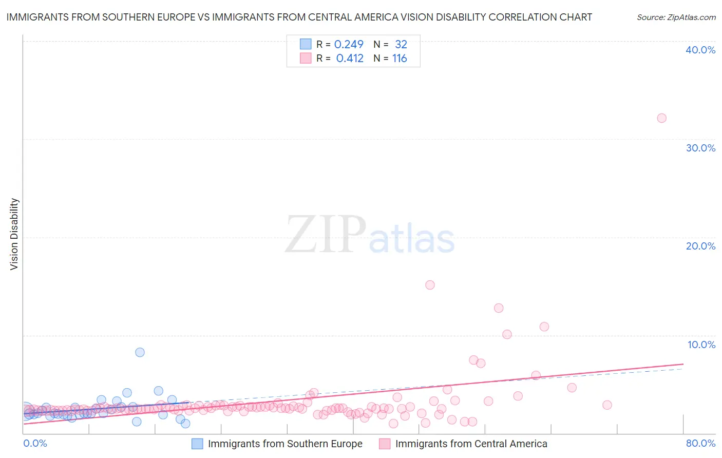 Immigrants from Southern Europe vs Immigrants from Central America Vision Disability