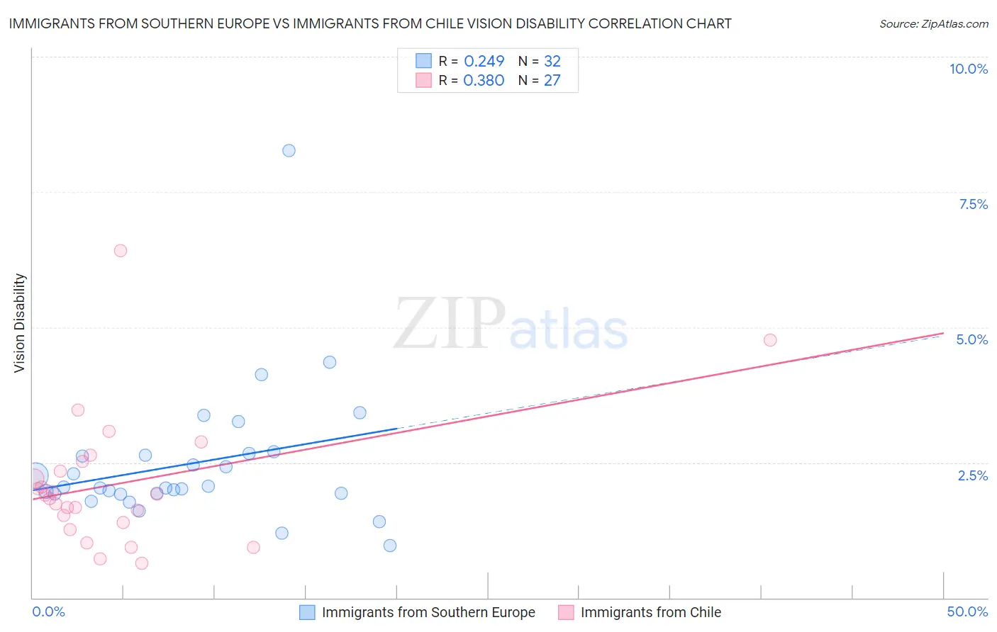 Immigrants from Southern Europe vs Immigrants from Chile Vision Disability