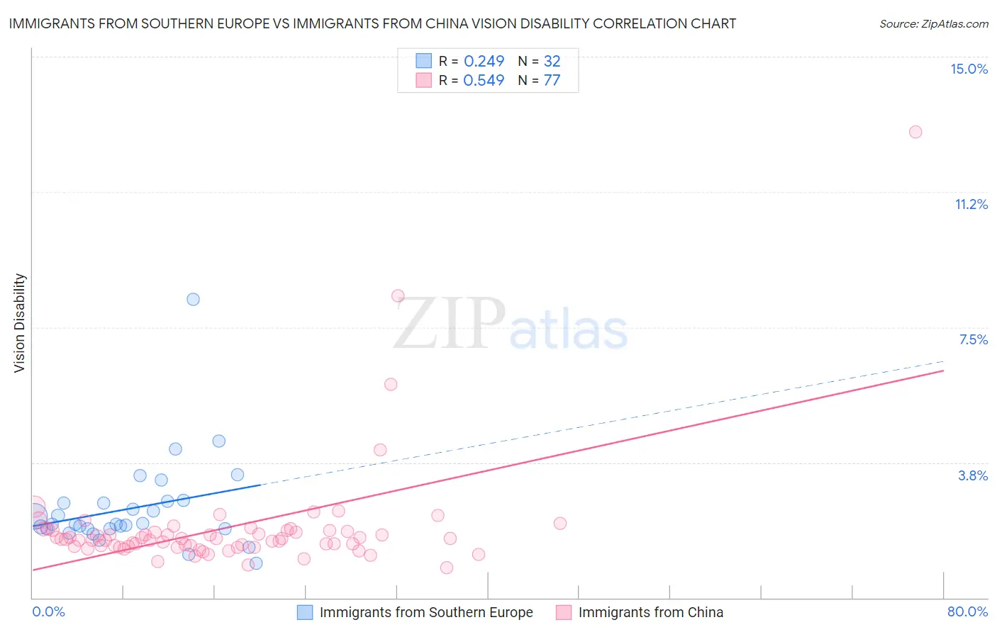 Immigrants from Southern Europe vs Immigrants from China Vision Disability