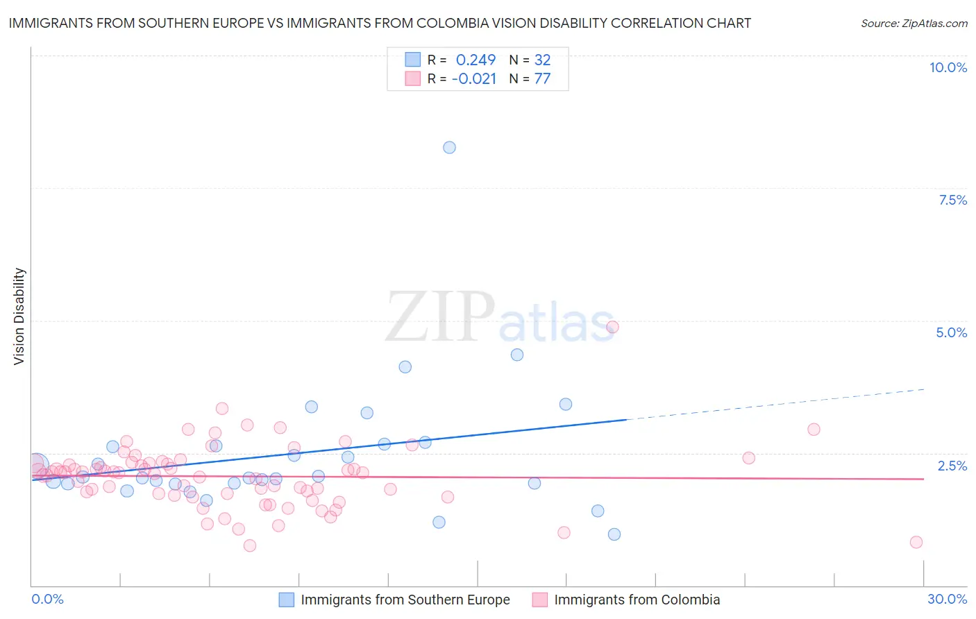 Immigrants from Southern Europe vs Immigrants from Colombia Vision Disability