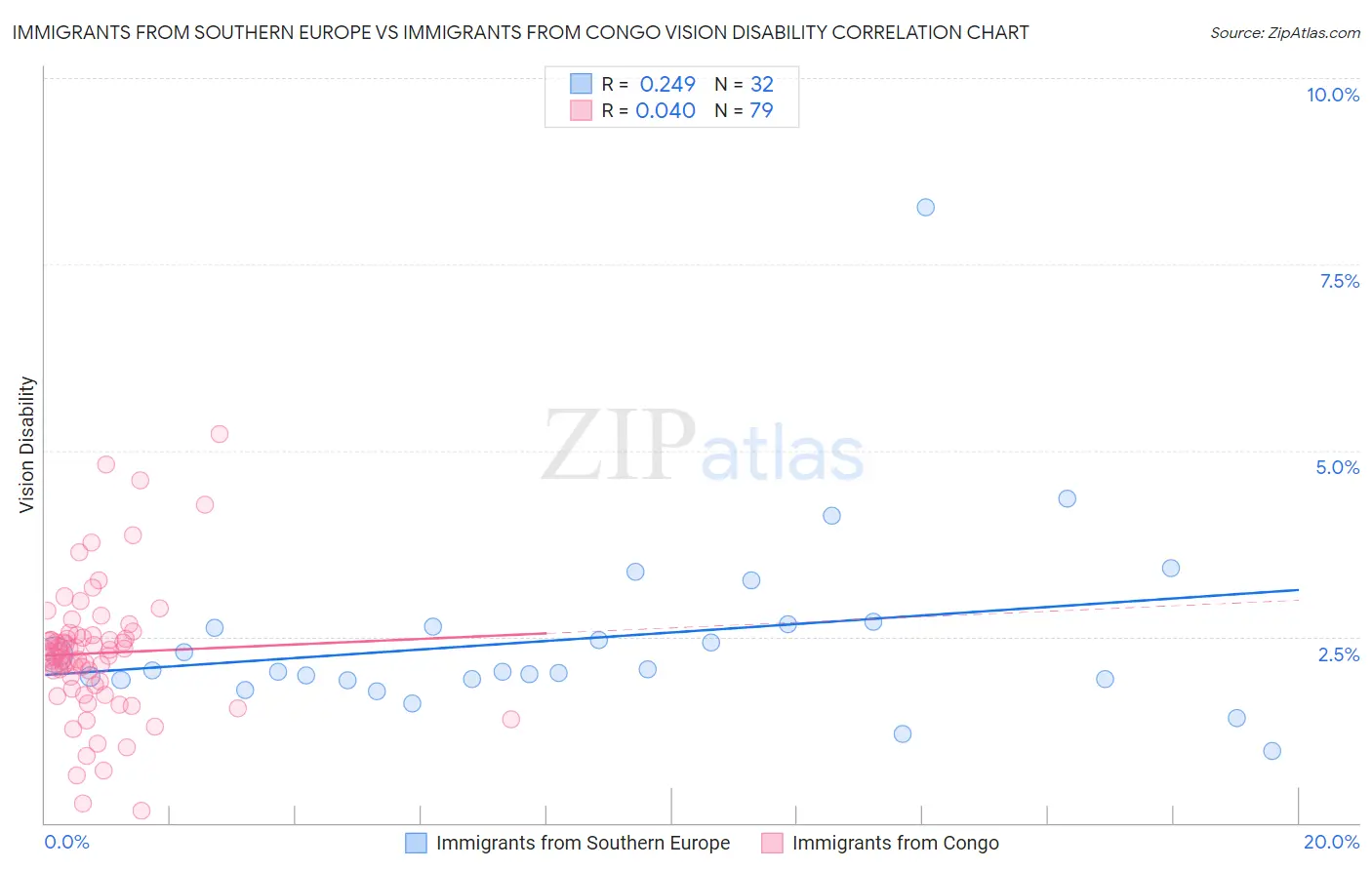 Immigrants from Southern Europe vs Immigrants from Congo Vision Disability