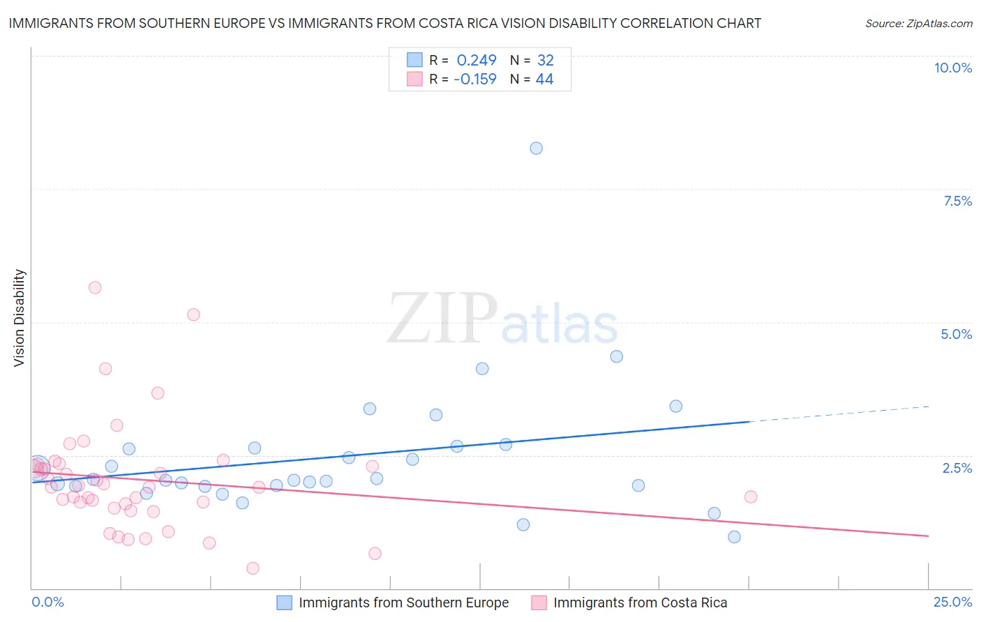 Immigrants from Southern Europe vs Immigrants from Costa Rica Vision Disability