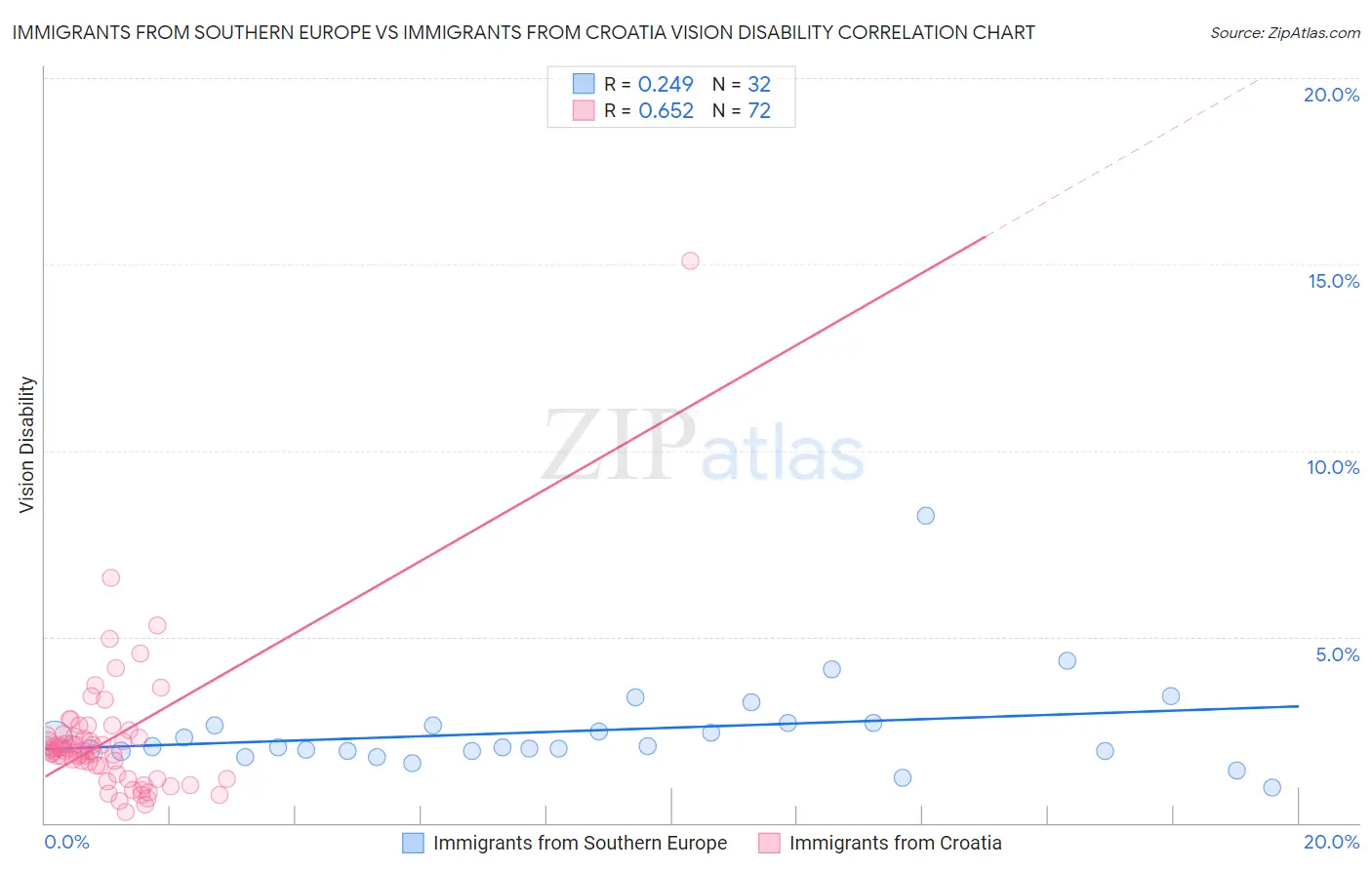 Immigrants from Southern Europe vs Immigrants from Croatia Vision Disability