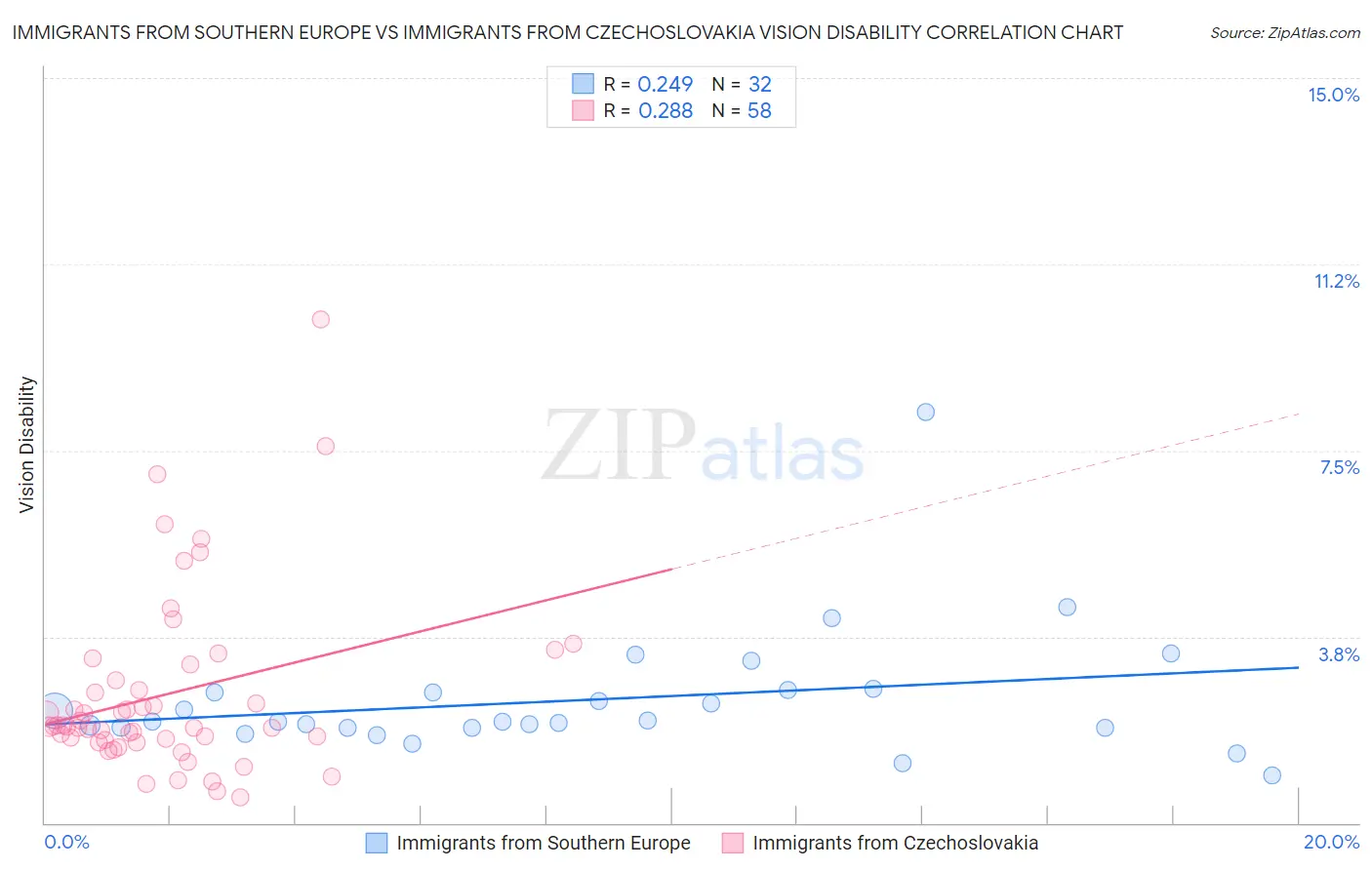 Immigrants from Southern Europe vs Immigrants from Czechoslovakia Vision Disability