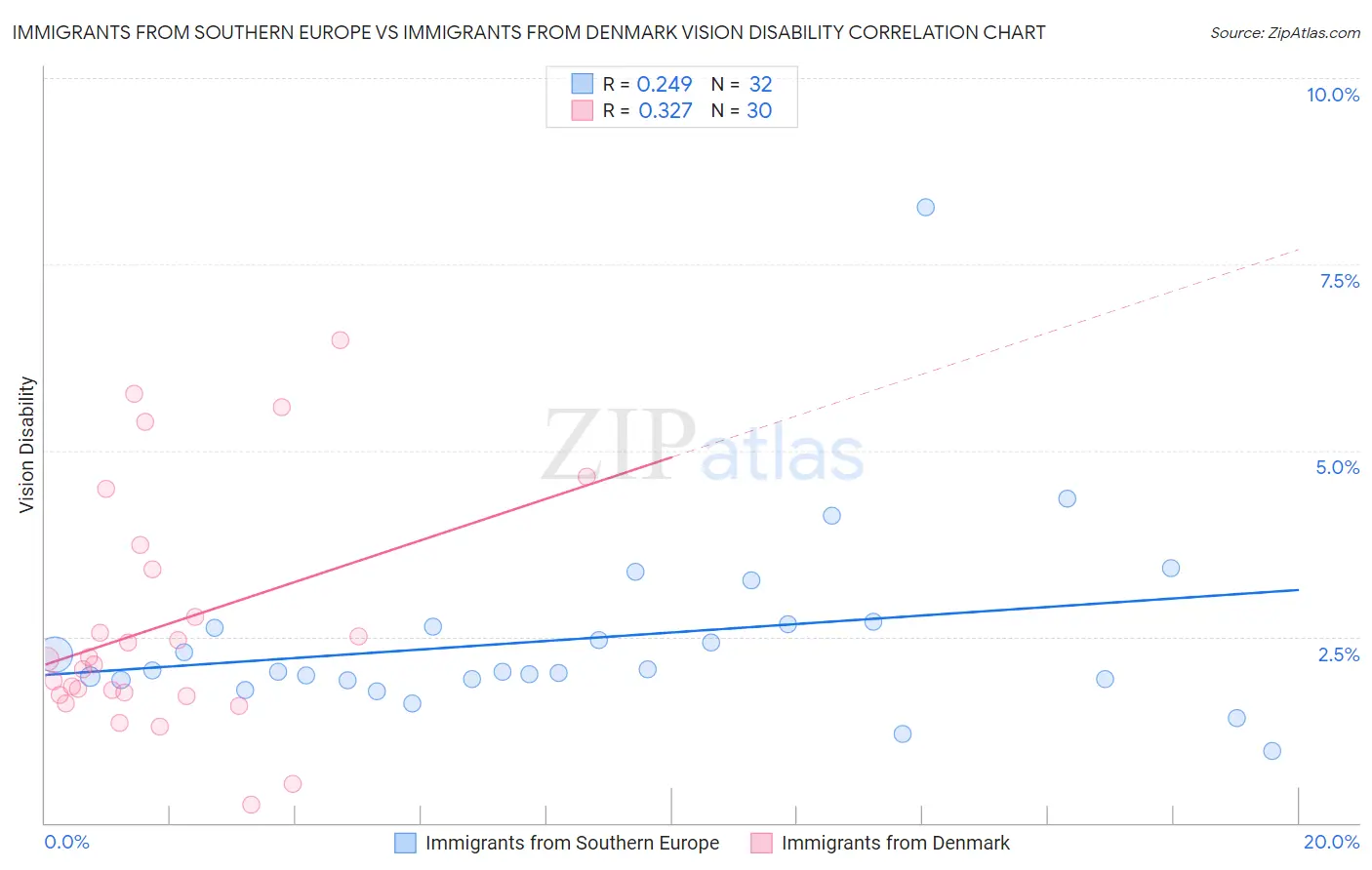 Immigrants from Southern Europe vs Immigrants from Denmark Vision Disability