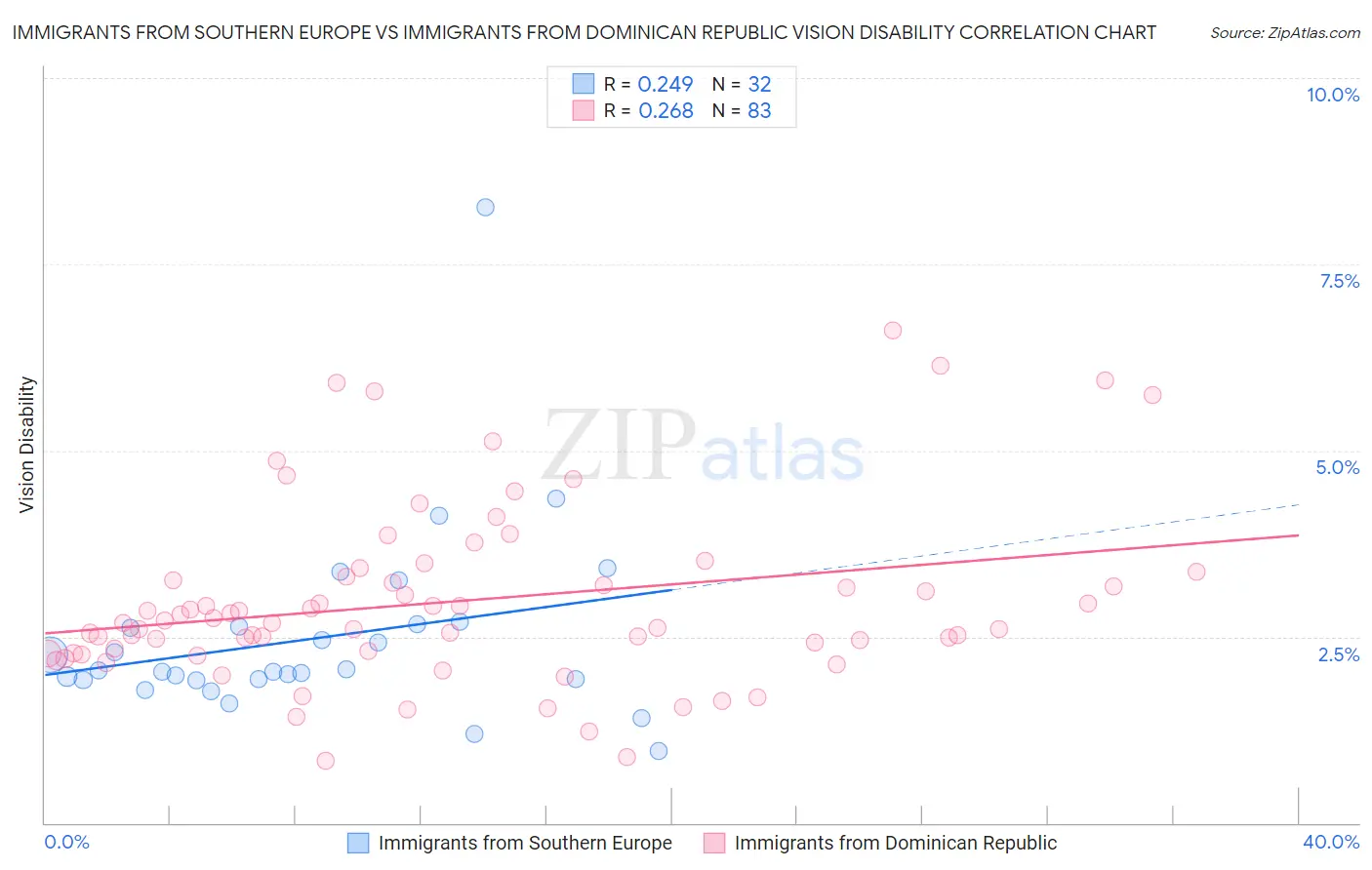 Immigrants from Southern Europe vs Immigrants from Dominican Republic Vision Disability