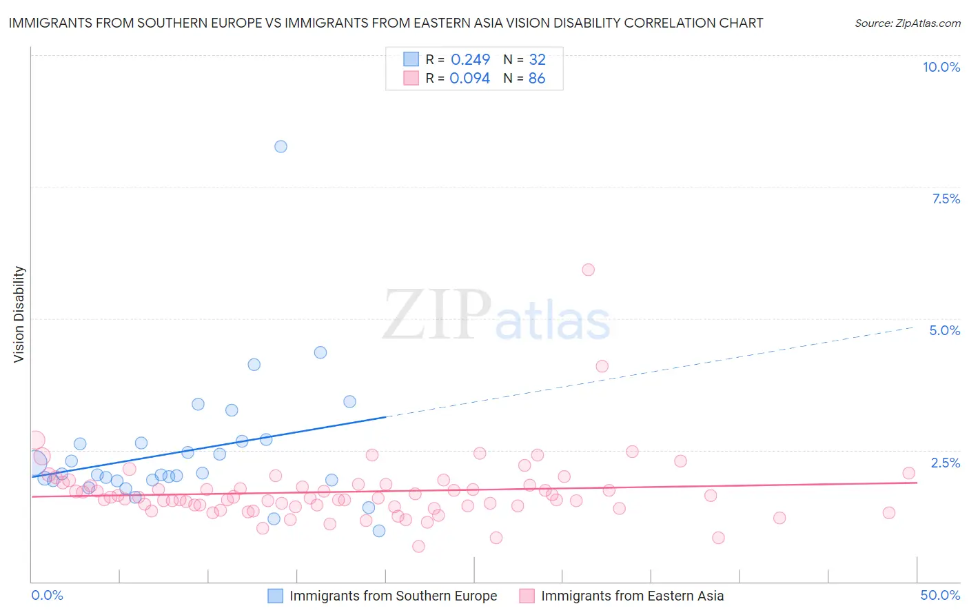 Immigrants from Southern Europe vs Immigrants from Eastern Asia Vision Disability