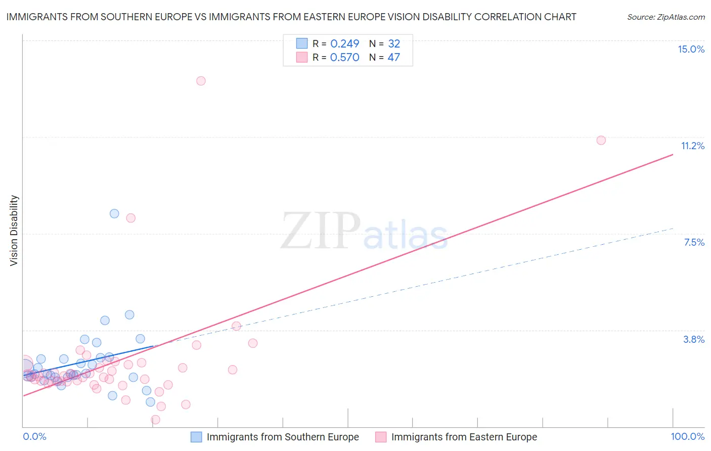 Immigrants from Southern Europe vs Immigrants from Eastern Europe Vision Disability