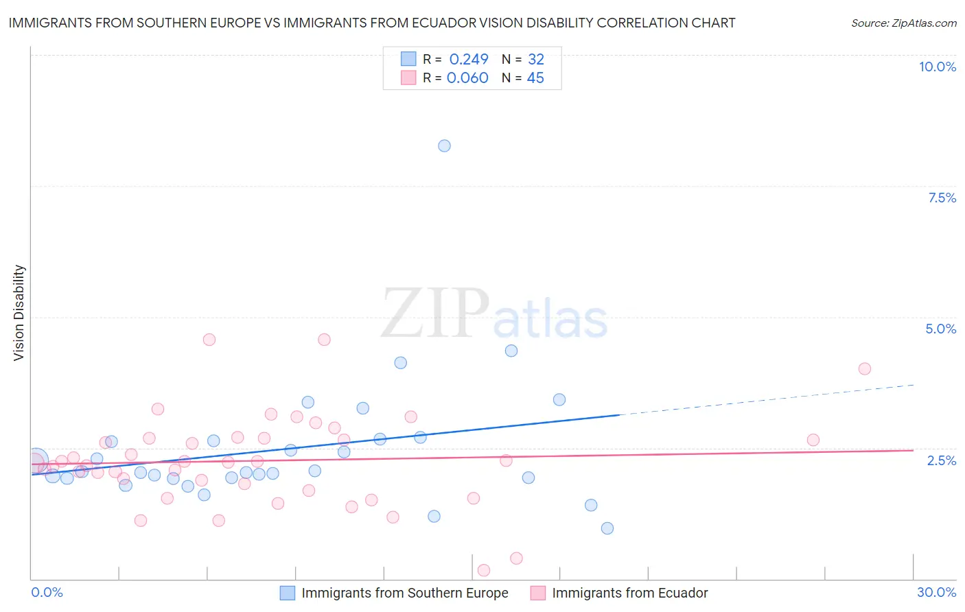 Immigrants from Southern Europe vs Immigrants from Ecuador Vision Disability