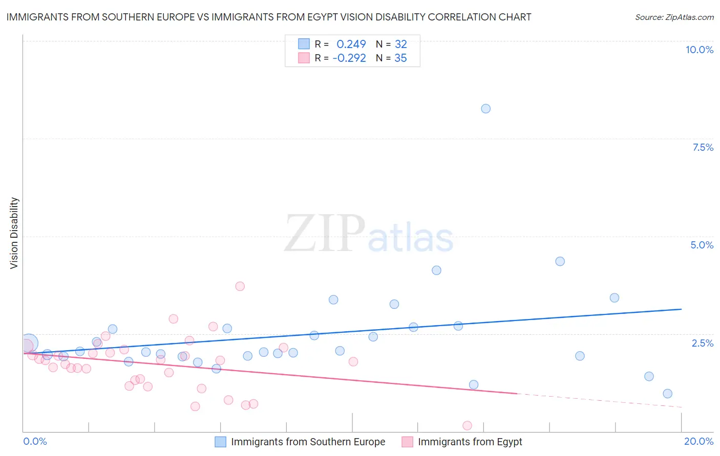 Immigrants from Southern Europe vs Immigrants from Egypt Vision Disability