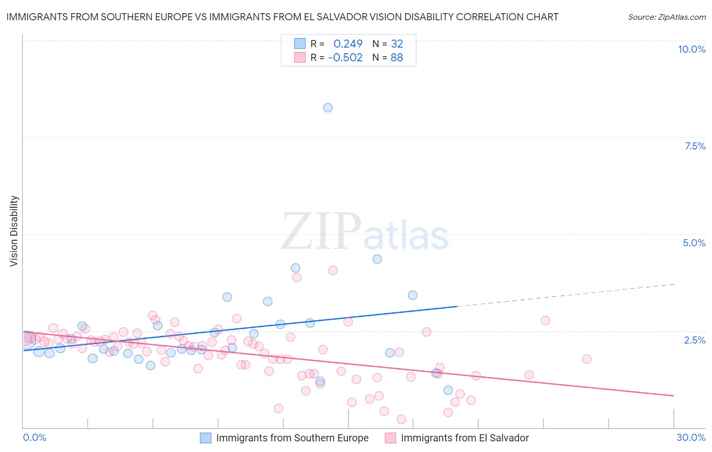 Immigrants from Southern Europe vs Immigrants from El Salvador Vision Disability