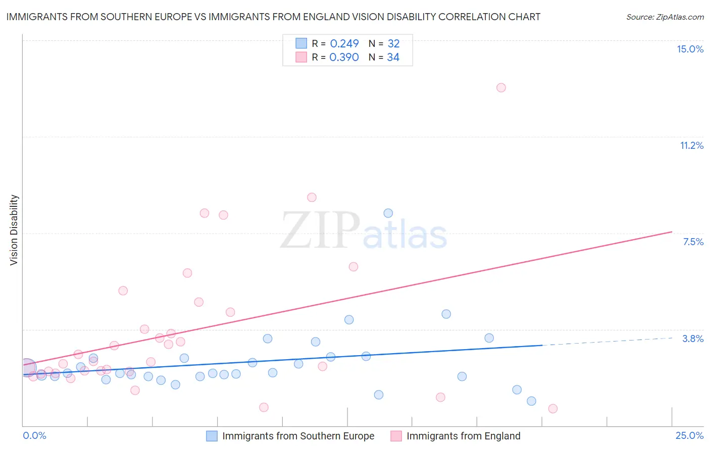Immigrants from Southern Europe vs Immigrants from England Vision Disability
