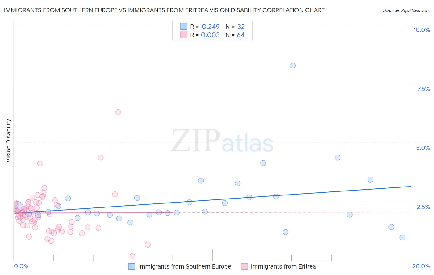 Immigrants from Southern Europe vs Immigrants from Eritrea Vision Disability