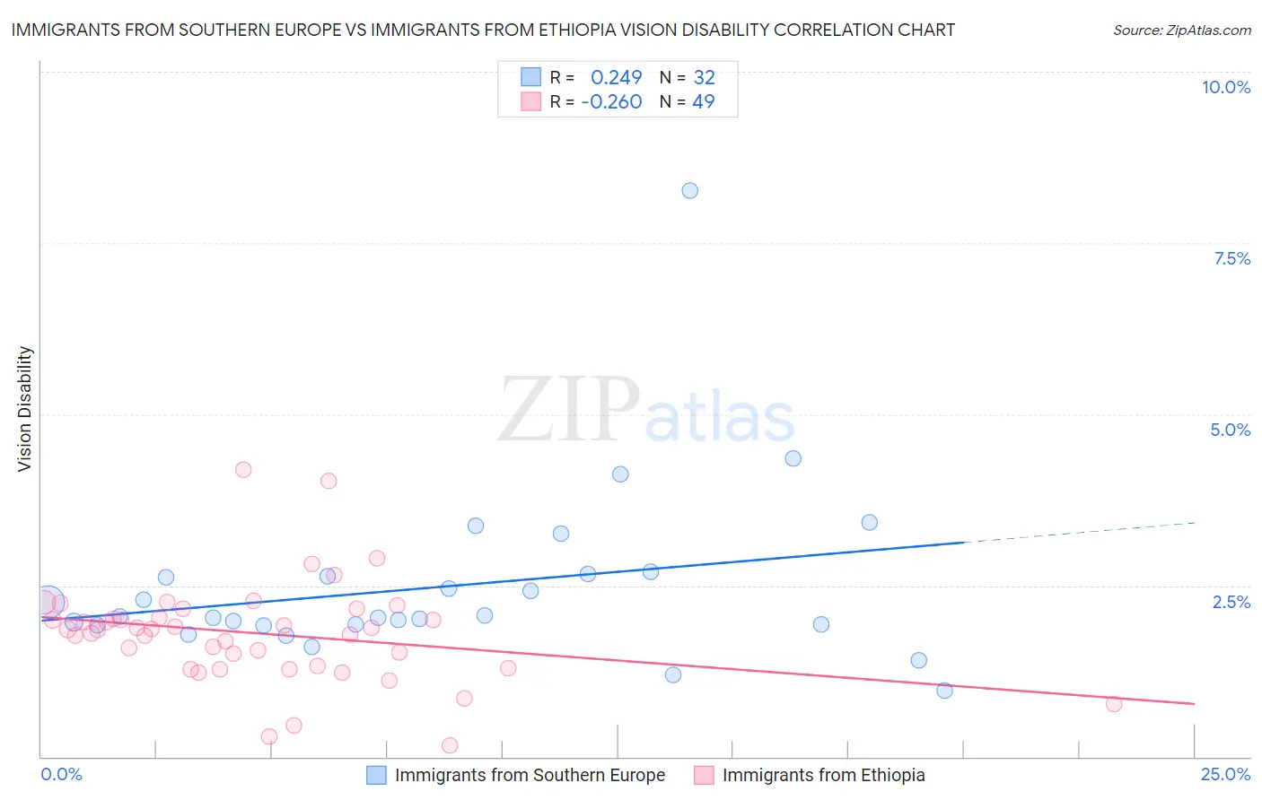 Immigrants from Southern Europe vs Immigrants from Ethiopia Vision Disability