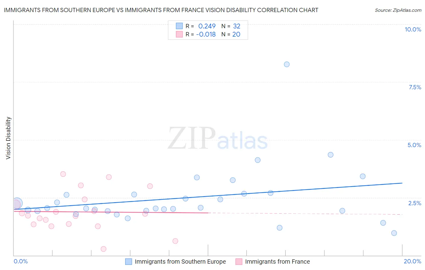 Immigrants from Southern Europe vs Immigrants from France Vision Disability