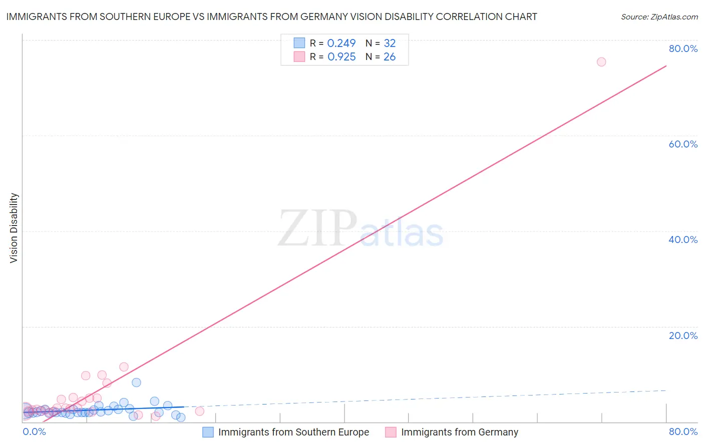 Immigrants from Southern Europe vs Immigrants from Germany Vision Disability