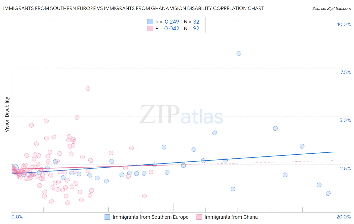 Immigrants from Southern Europe vs Immigrants from Ghana Vision Disability