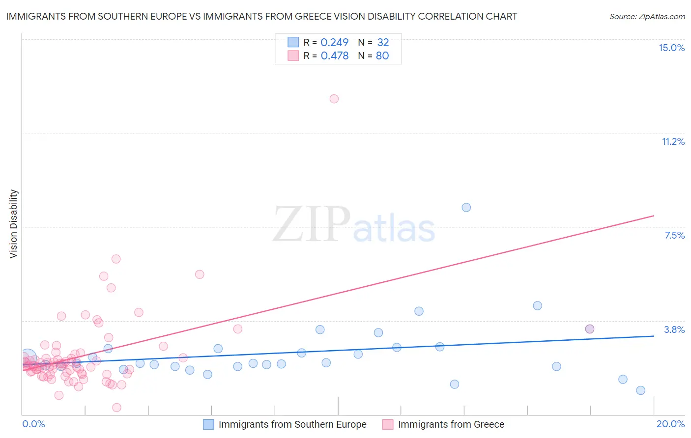 Immigrants from Southern Europe vs Immigrants from Greece Vision Disability