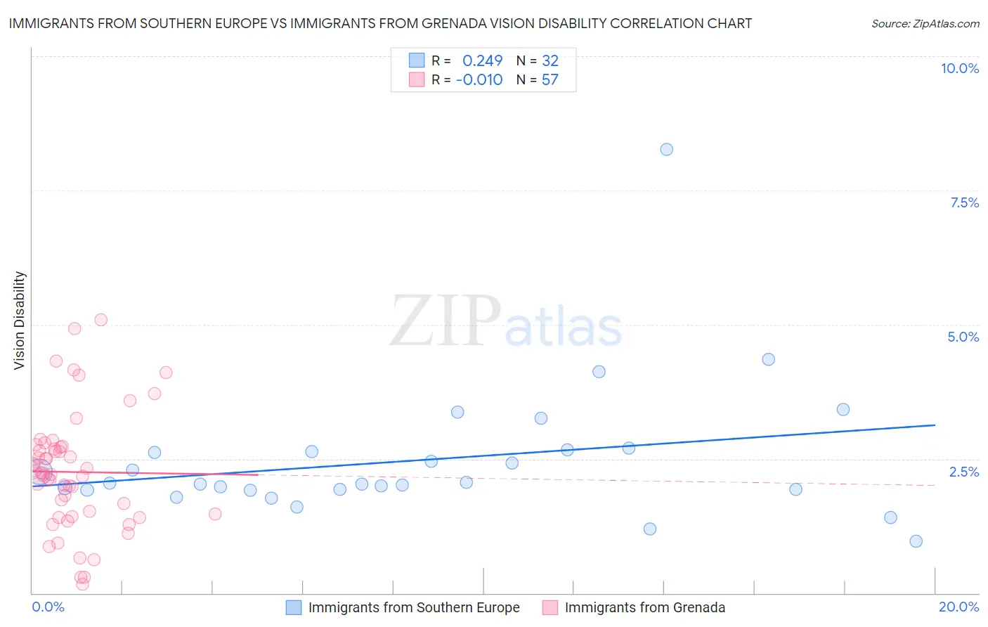 Immigrants from Southern Europe vs Immigrants from Grenada Vision Disability