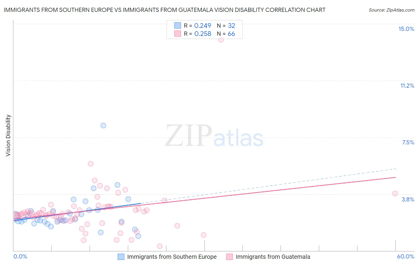 Immigrants from Southern Europe vs Immigrants from Guatemala Vision Disability