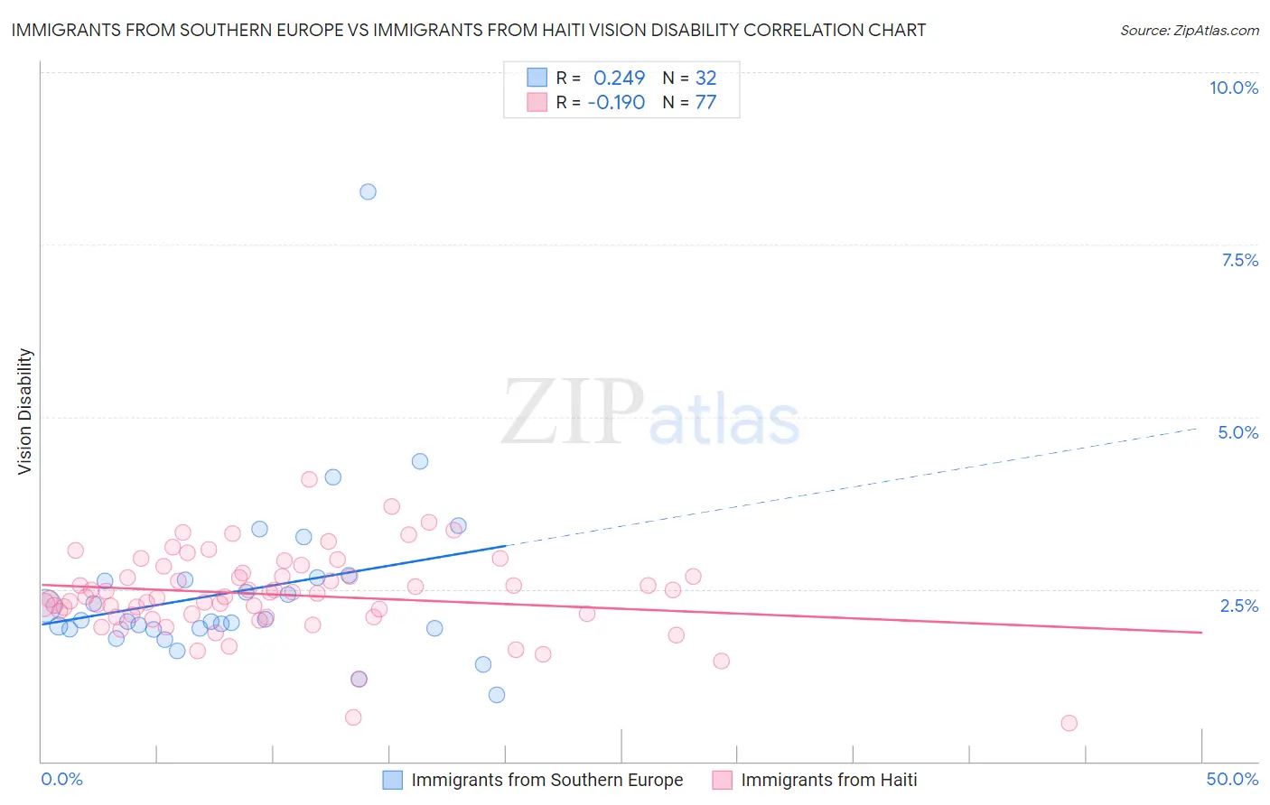 Immigrants from Southern Europe vs Immigrants from Haiti Vision Disability