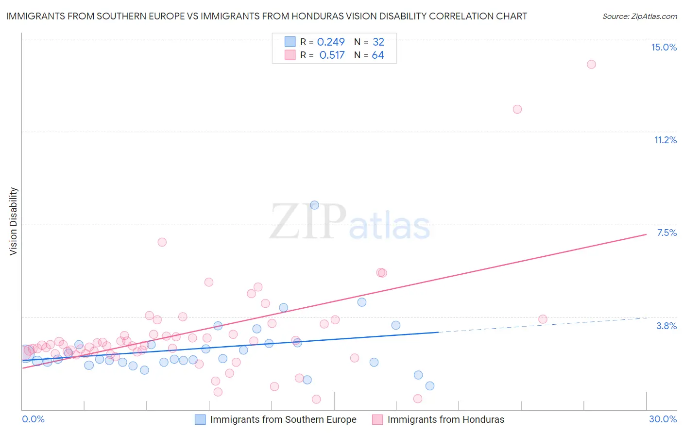 Immigrants from Southern Europe vs Immigrants from Honduras Vision Disability