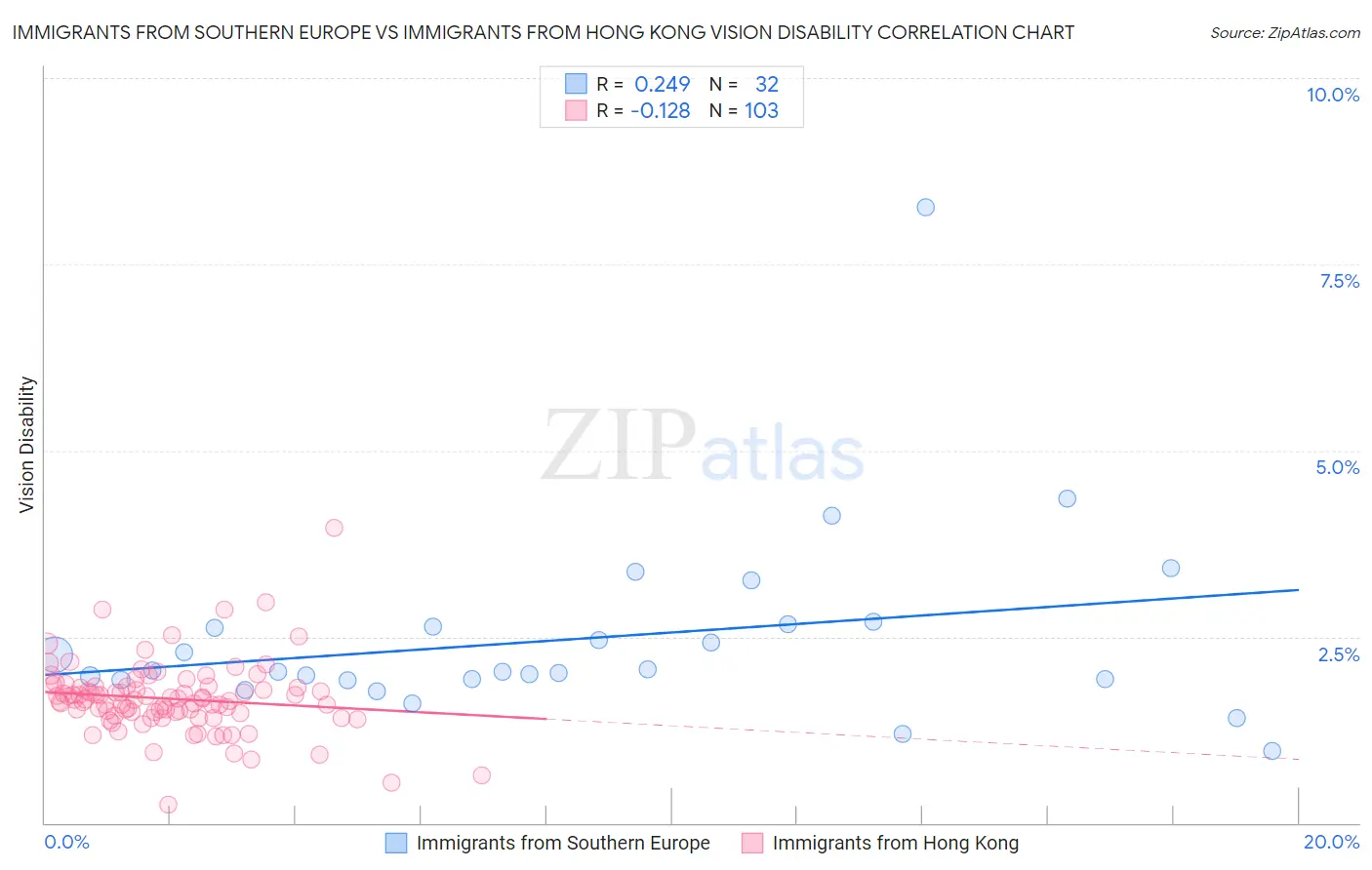 Immigrants from Southern Europe vs Immigrants from Hong Kong Vision Disability