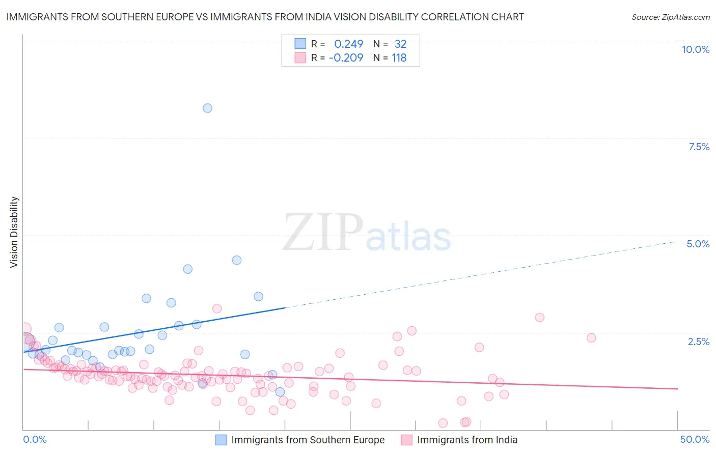 Immigrants from Southern Europe vs Immigrants from India Vision Disability
