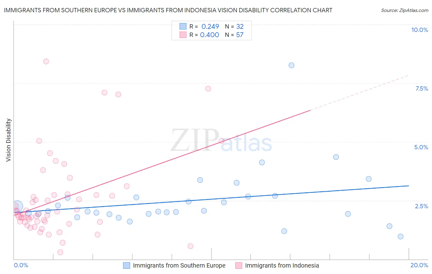 Immigrants from Southern Europe vs Immigrants from Indonesia Vision Disability