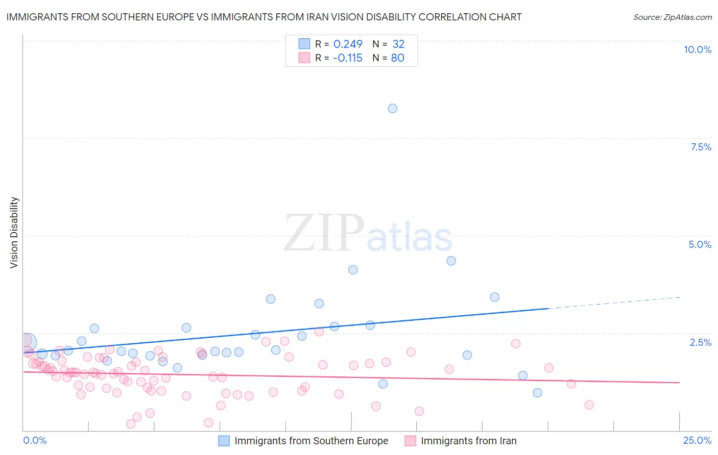 Immigrants from Southern Europe vs Immigrants from Iran Vision Disability