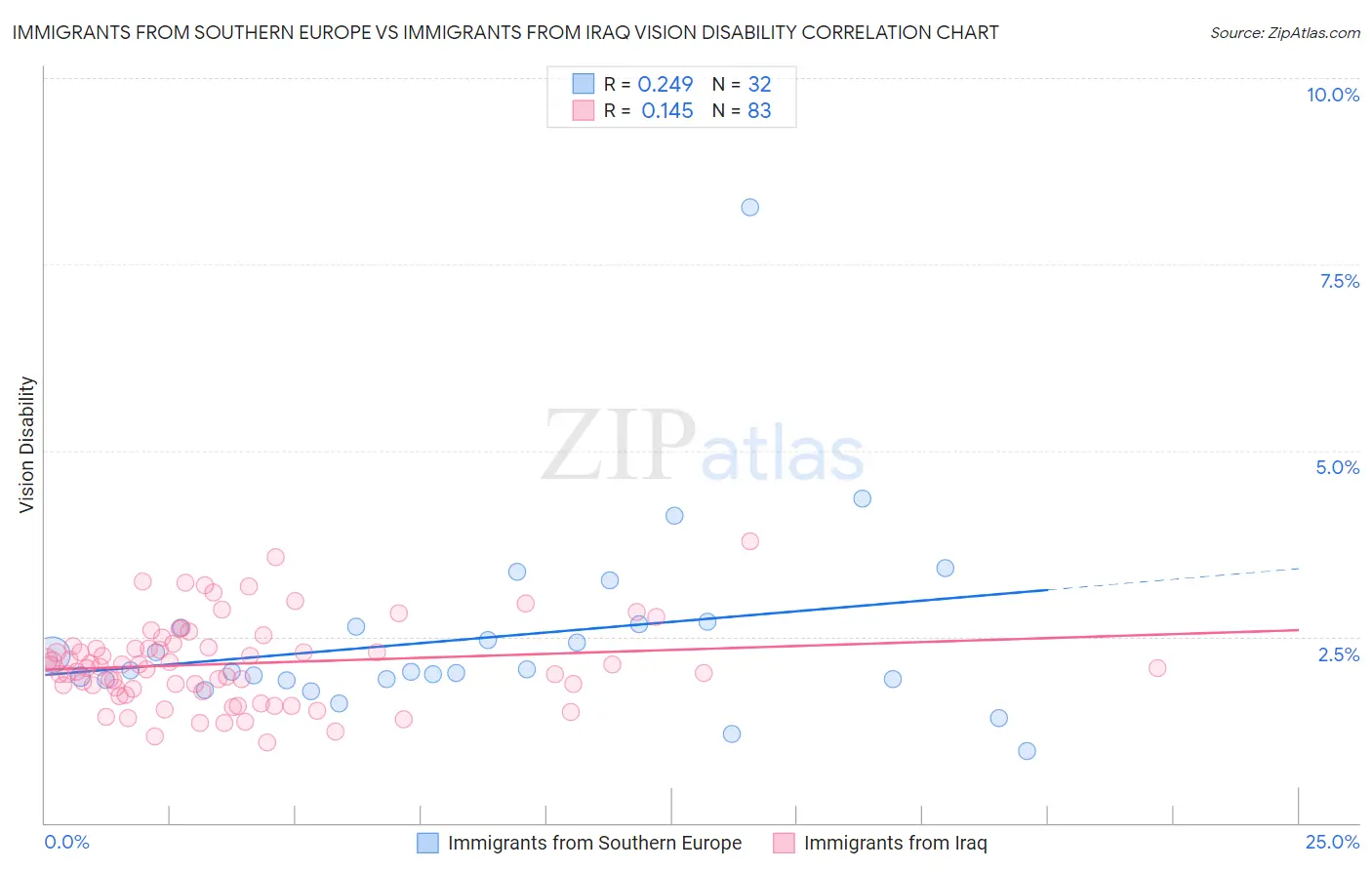 Immigrants from Southern Europe vs Immigrants from Iraq Vision Disability