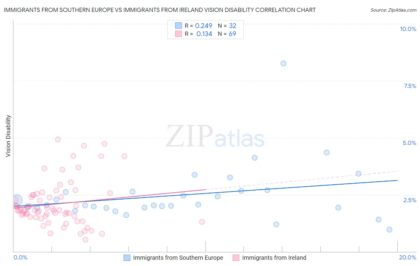 Immigrants from Southern Europe vs Immigrants from Ireland Vision Disability