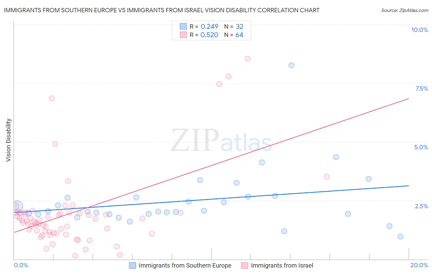 Immigrants from Southern Europe vs Immigrants from Israel Vision Disability