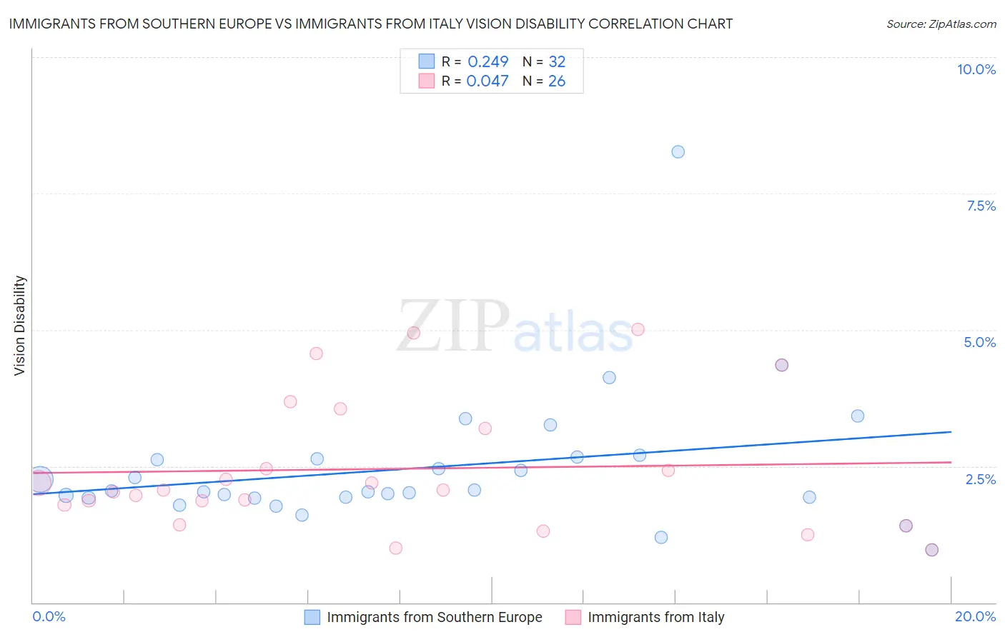 Immigrants from Southern Europe vs Immigrants from Italy Vision Disability