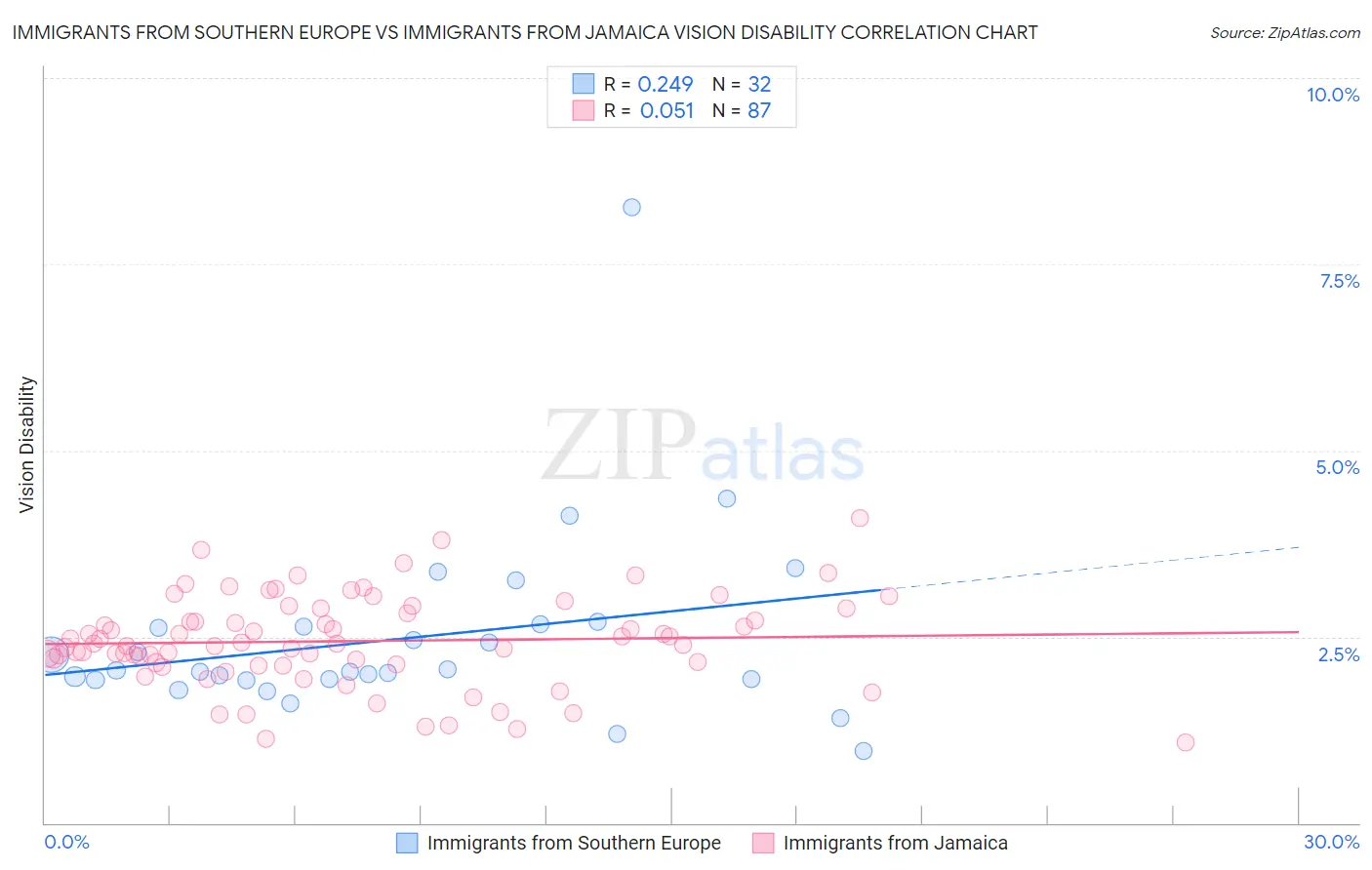 Immigrants from Southern Europe vs Immigrants from Jamaica Vision Disability