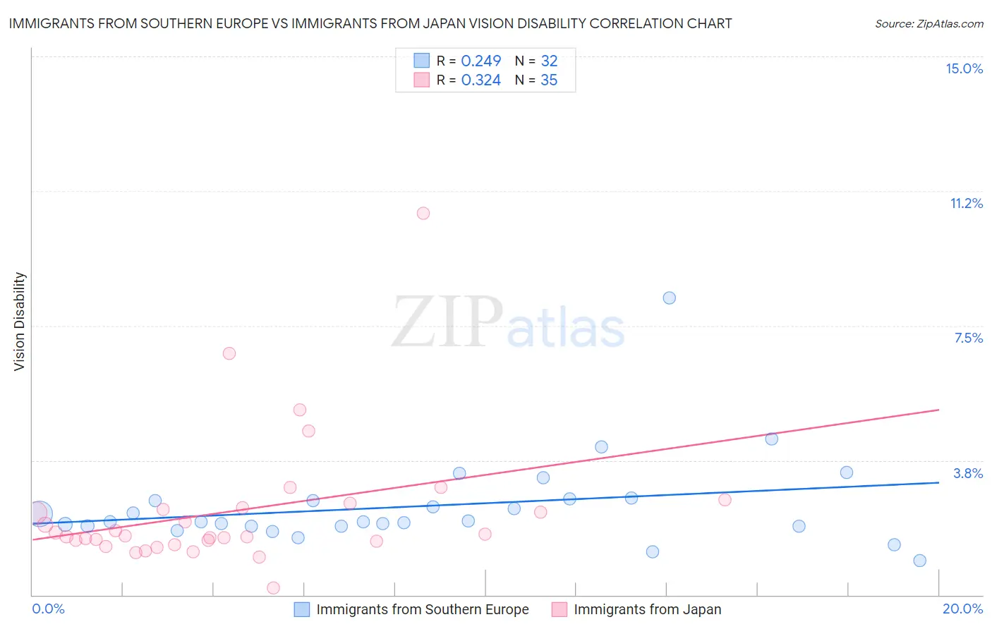 Immigrants from Southern Europe vs Immigrants from Japan Vision Disability