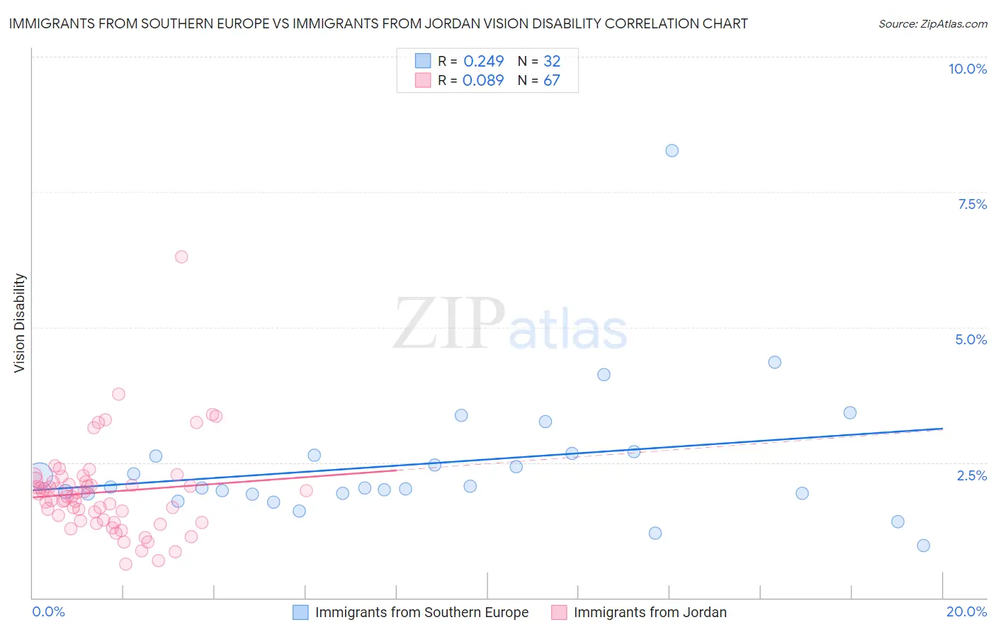 Immigrants from Southern Europe vs Immigrants from Jordan Vision Disability