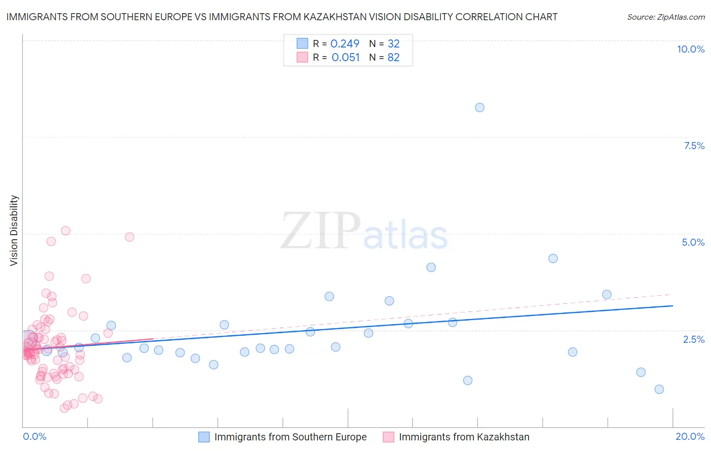 Immigrants from Southern Europe vs Immigrants from Kazakhstan Vision Disability