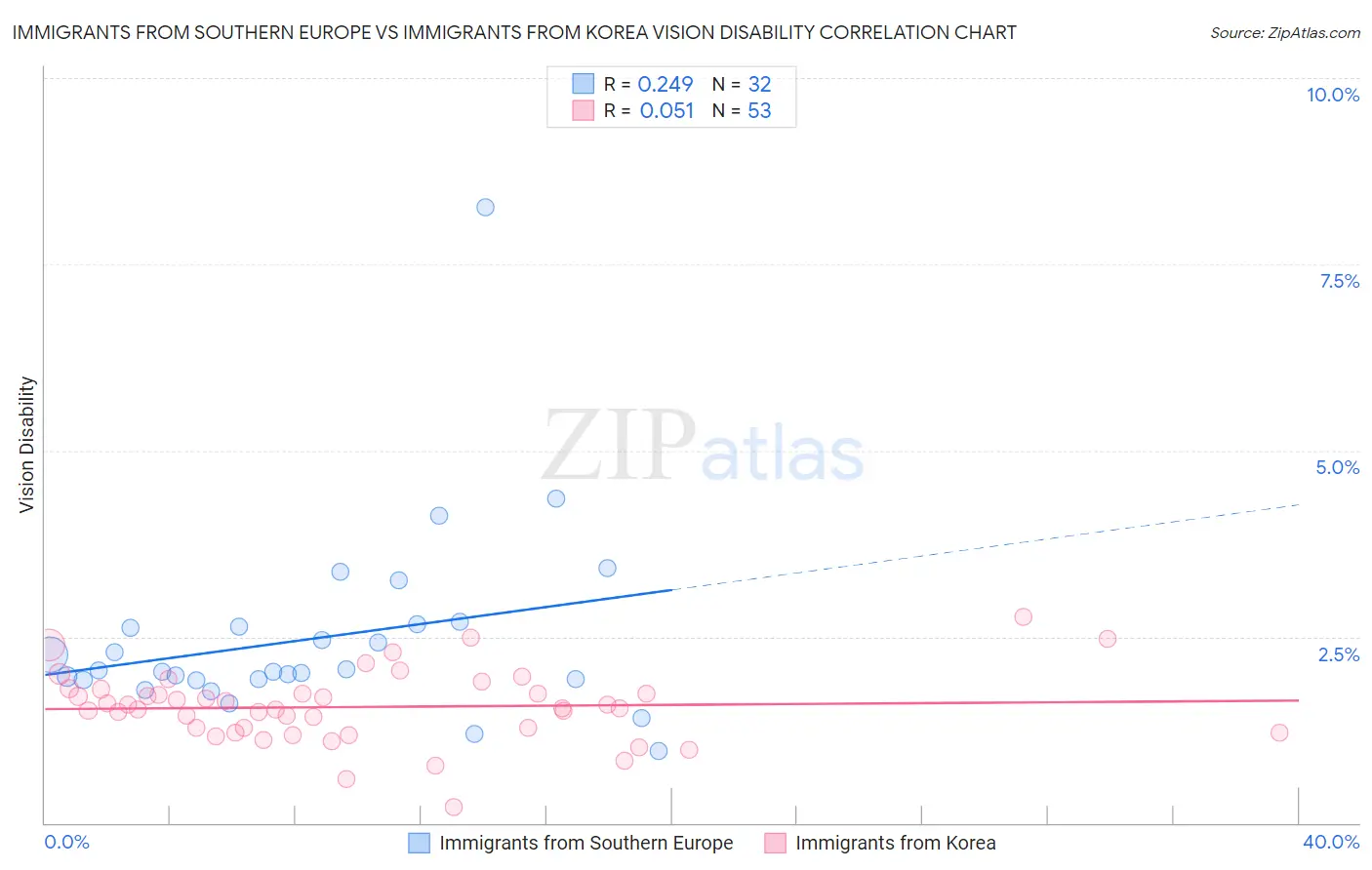 Immigrants from Southern Europe vs Immigrants from Korea Vision Disability