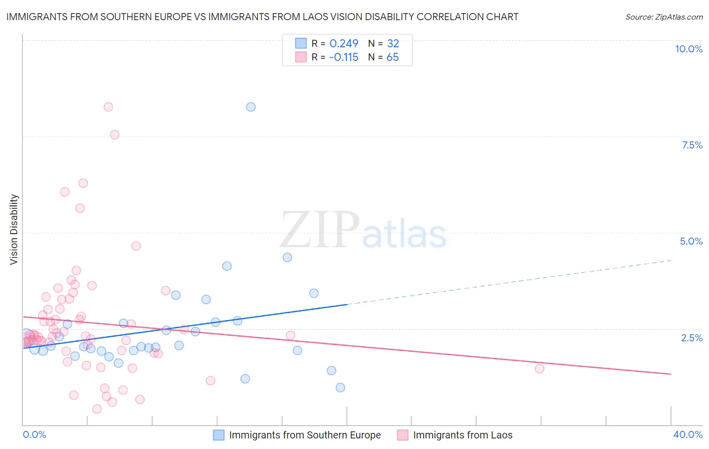 Immigrants from Southern Europe vs Immigrants from Laos Vision Disability